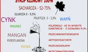 Syrop klonowy jest zdrowy dzięki zawartości cynku, magnezu, manganu, potasu, wapnia i polifenoli o działaniu przeciwutleniającym, przeciwzapalnym i przeciwbakteryjnym.