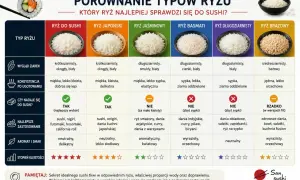 Porównanie ryżu do sushi: krótkoziarnisty, okrągły, biały ryż jest najlepszy. Inne ryże, jak basmati czy jaśminowy, są zbyt sypkie.