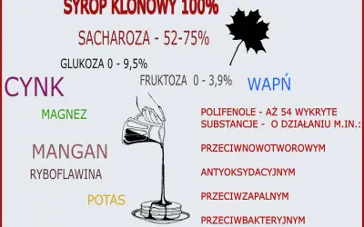 Syrop klonowy jest zdrowy dzięki zawartości cynku, magnezu, manganu, potasu, wapnia i polifenoli o działaniu przeciwutleniającym, przeciwzapalnym i przeciwbakteryjnym.