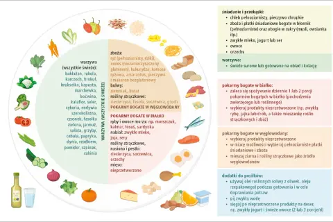 Lista produktów bezglutenowych: warzywa, ryż, owies, kukurydza, komosa, amarantus, pieczywo i makaron bezglutenowy, ziemniaki, bataty, rośliny strączkowe, ryby, owoce morza, nabiał, jaja, orzechy.