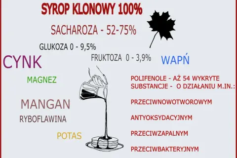 Syrop klonowy jest zdrowy dzięki zawartości cynku, magnezu, manganu, potasu, wapnia i polifenoli o działaniu przeciwutleniającym, przeciwzapalnym i przeciwbakteryjnym.
