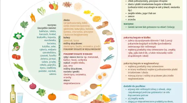 Lista produktów bezglutenowych: warzywa, ryż, owies, kukurydza, komosa, amarantus, pieczywo i makaron bezglutenowy, ziemniaki, bataty, rośliny strączkowe, ryby, owoce morza, nabiał, jaja, orzechy.