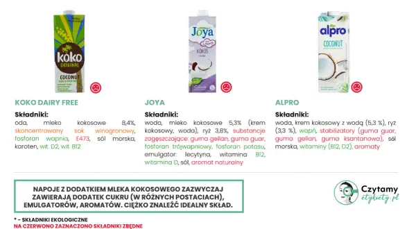 Porównanie napojów kokosowych: Koko Dairy Free, Joya, Alpro. Sprawdź, ile mają mleko kokosowe kcal i jakie składniki zawierają.