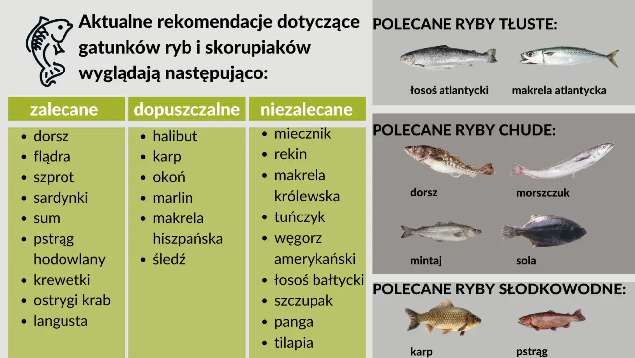 Zalecane morskie ryby to dorsz, flądra, szprot, sardynki. Polecane ryby chude to dorsz, morszczuk, mintaj, sola.