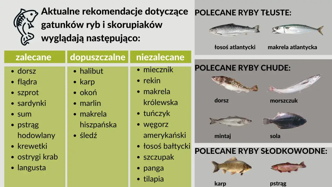 Zalecane morskie ryby to dorsz, flądra, szprot, sardynki. Polecane ryby chude to dorsz, morszczuk, mintaj, sola.