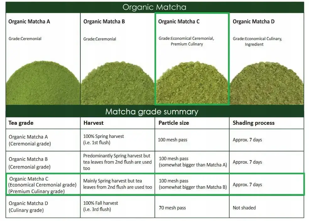 Matcha ceremonialna i kulinarna porównanie