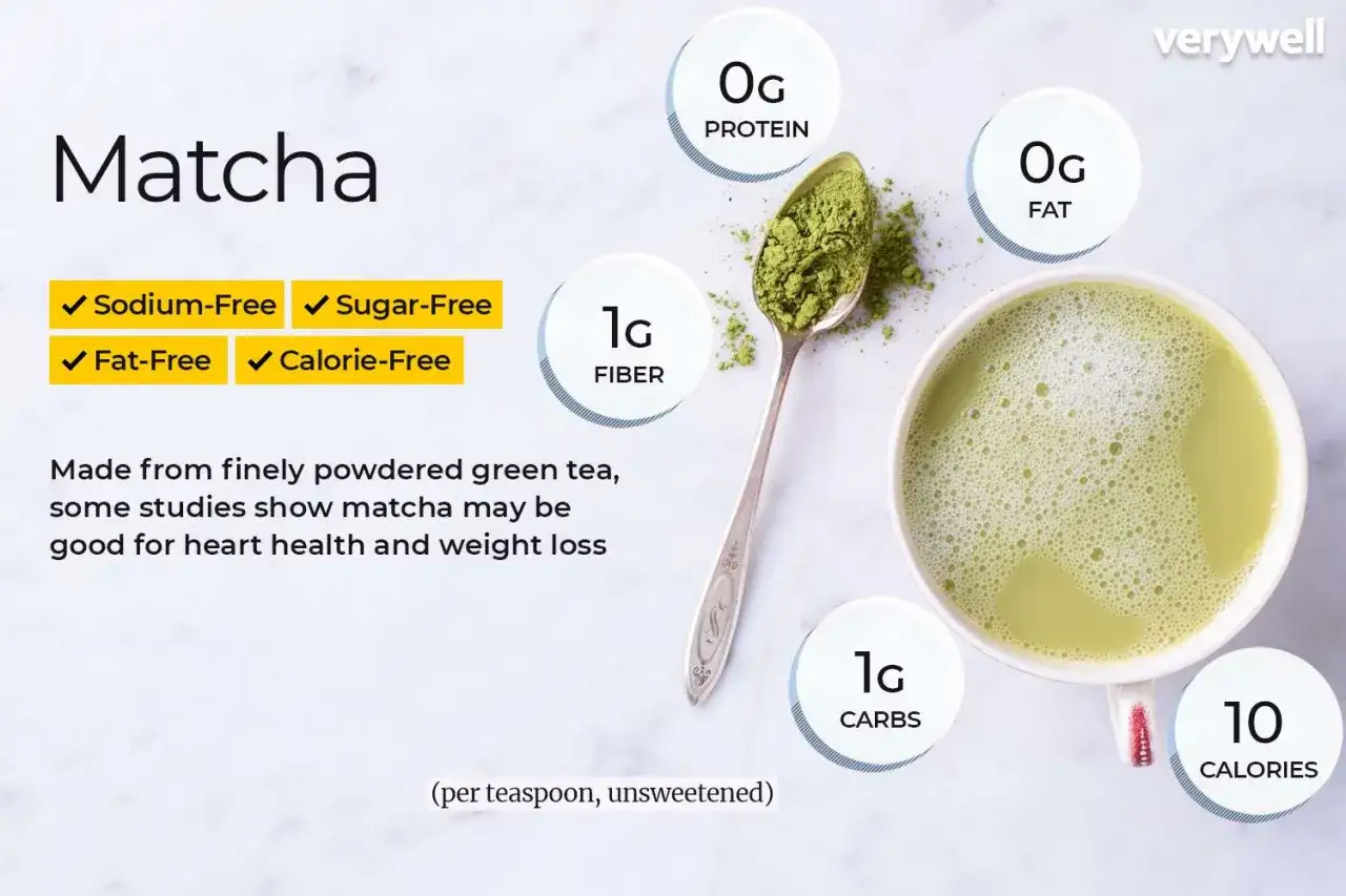 Matcha: bez sodu, cukru, tłuszczu i kalorii. W jednej łyżeczce 1g błonnika, 1g węglowodanów, 0g białka, 0g tłuszczu i 10 kalorii. Idealna na ile matchy dziennie dla zdrowia.