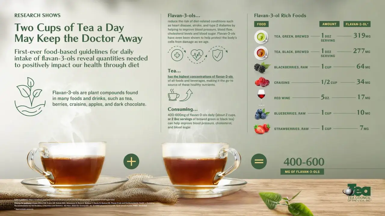 Dwie filiżanki herbaty dziennie to 400-600 mg flawan-3-oli, które wspierają zdrowie serca.
