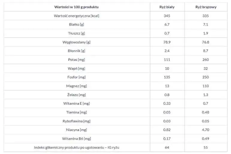 Różne rodzaje ryżu i ich wartości odżywcze porównanie