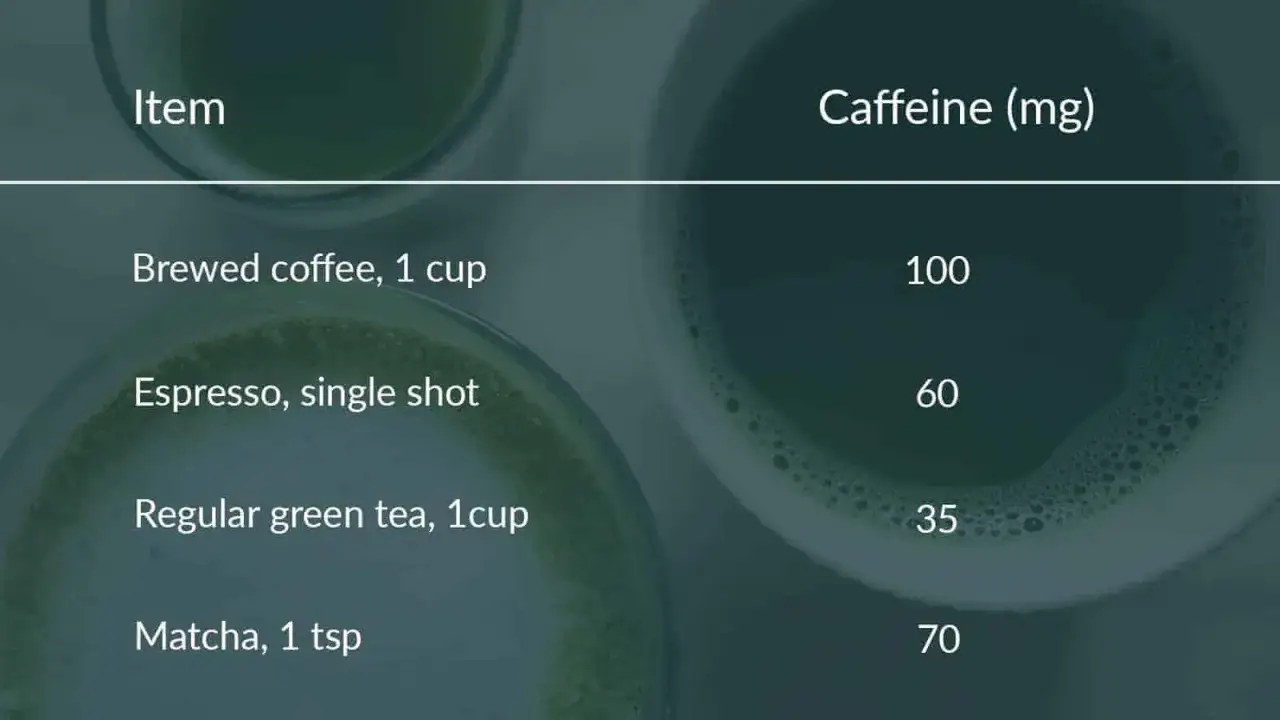 Porównanie zawartości kofeiny: kawa (100 mg), espresso (60 mg), zielona herbata (35 mg) i matcha (70 mg).