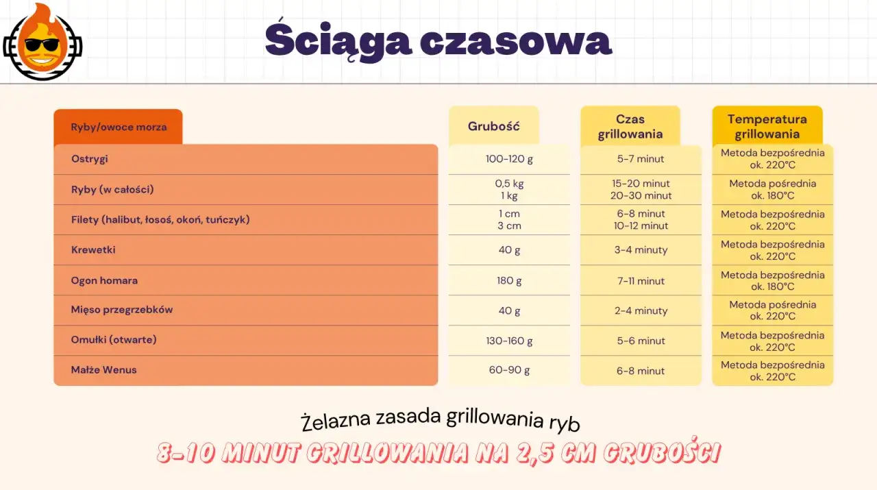 Tabela temperatur pieczenia ryb