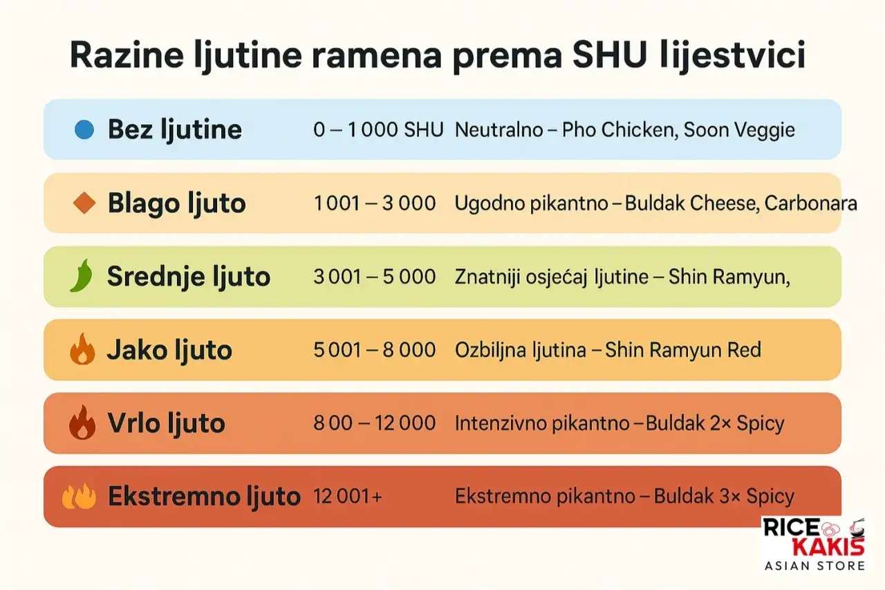 Skala ostrości buldak: od łagodnego do ekstremalnie pikantnego. Wybierz swój poziom ostrości, od 0 do 12001+ SHU.