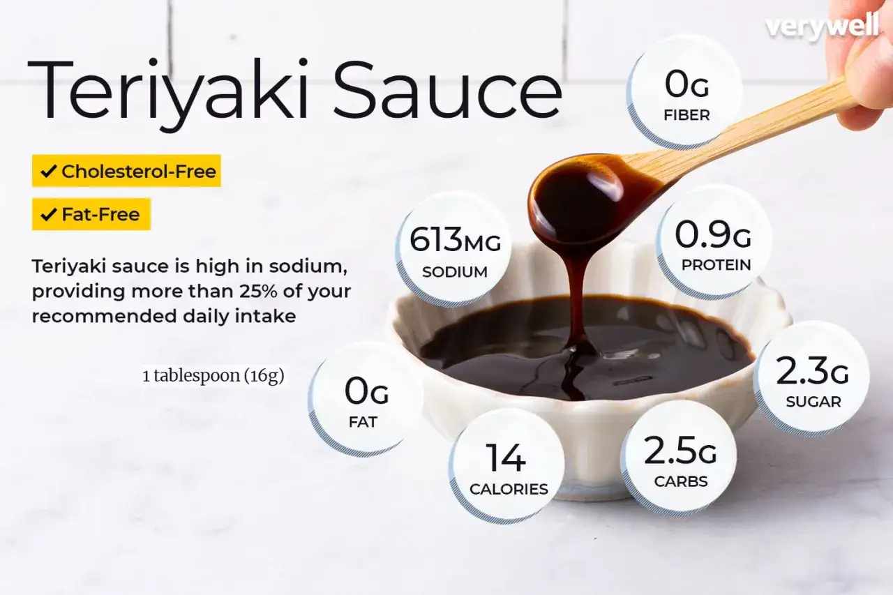 Sos teriyaki: 14 kcal, 0g tłuszczu, 0g błonnika, 0.9g białka, 2.3g cukru, 2.5g węglowodanów, 613mg sodu.