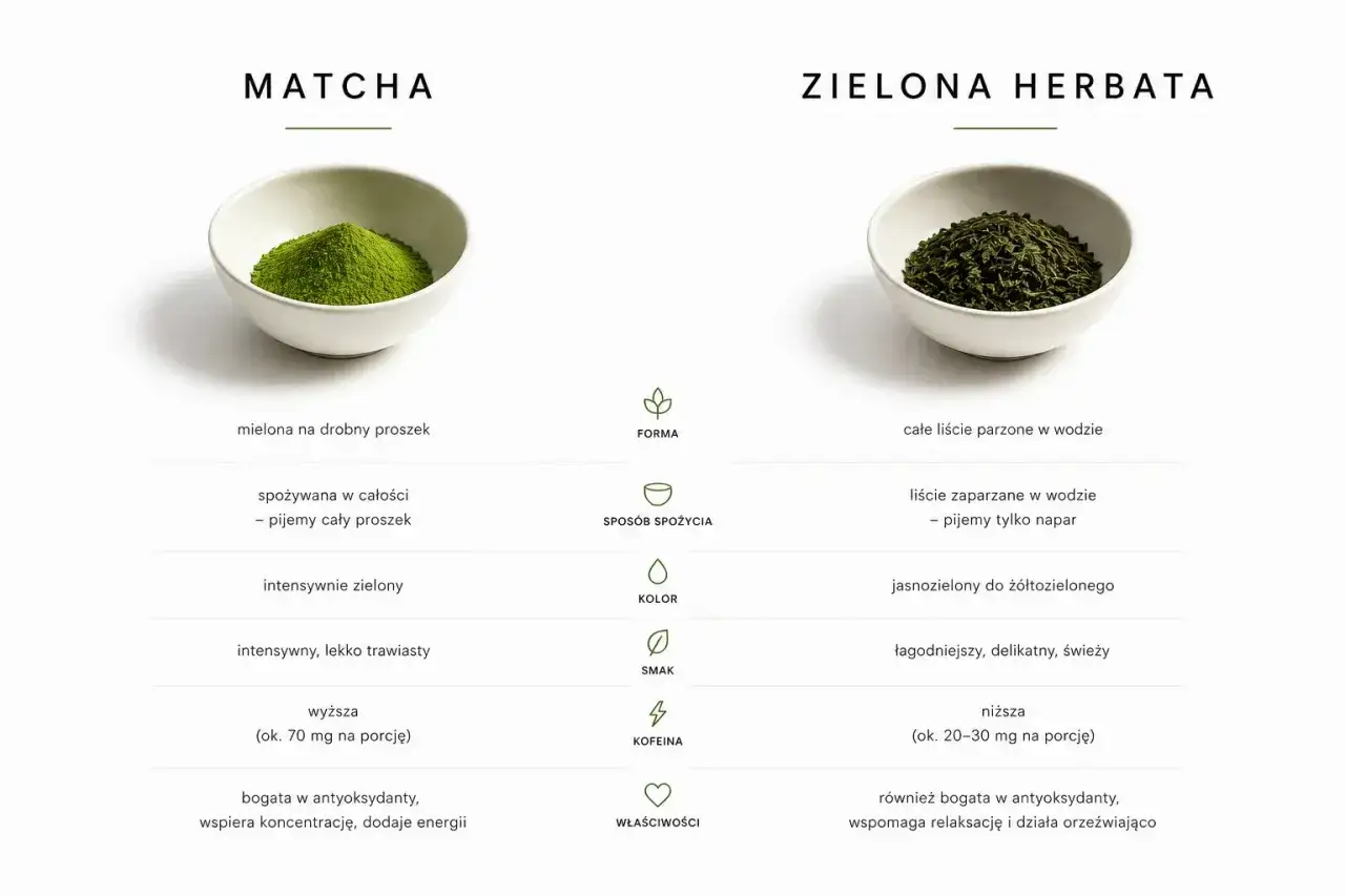 Porównanie matchy i zielonej herbaty. Matcha ma wyższą zawartość kofeiny (ok. 70 mg) niż zielona herbata (ok. 20-30 mg).