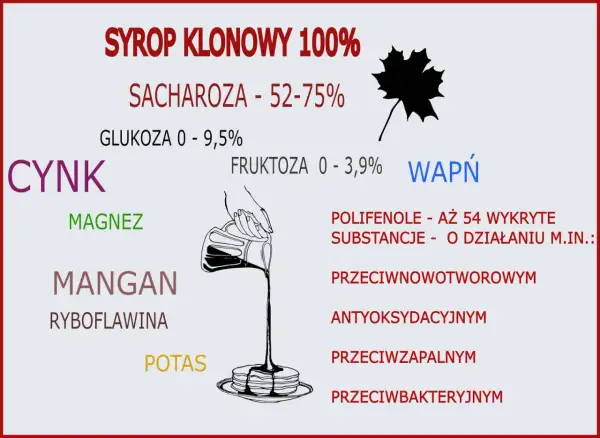 Syrop klonowy jest zdrowy dzięki zawartości cynku, magnezu, manganu, potasu, wapnia i polifenoli o działaniu przeciwutleniającym, przeciwzapalnym i przeciwbakteryjnym.